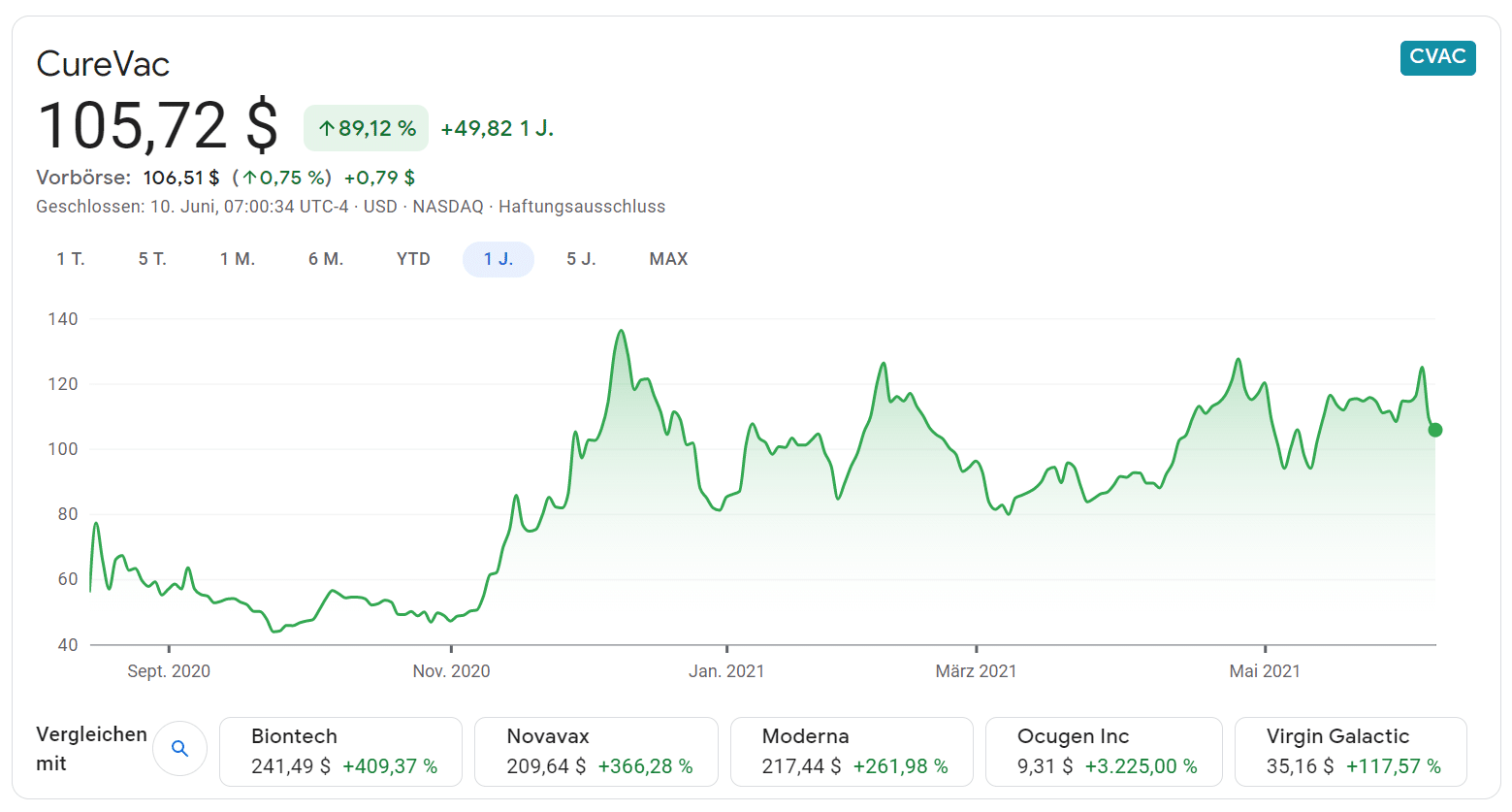 CureVac Aktie Kurs