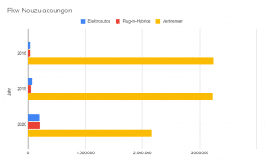 Statistik Neuzulassungen PKW