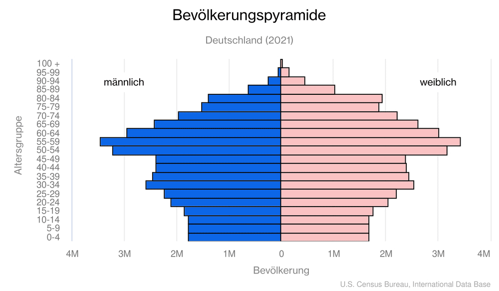 Bevölkerungspyramide Deutschland