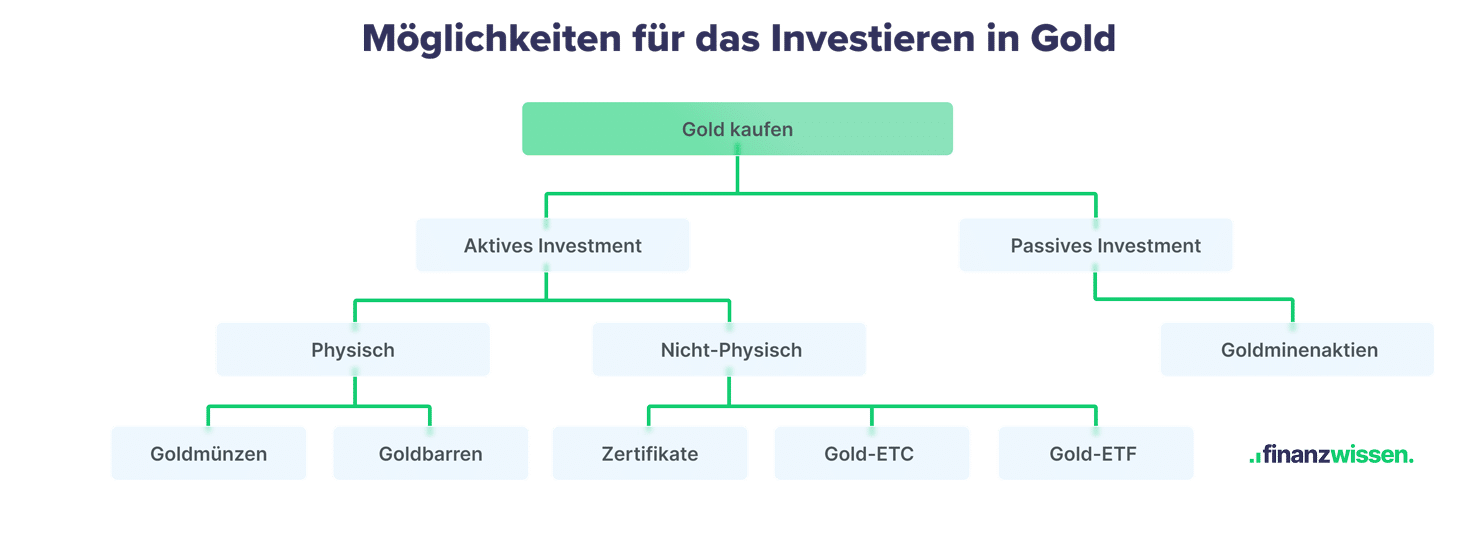 Möglichkeiten zum Gold kaufen