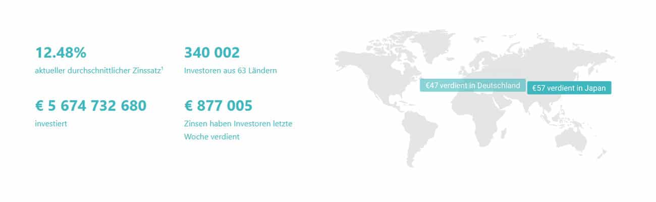 Mintos Zinssatz von 12,43% p.a.