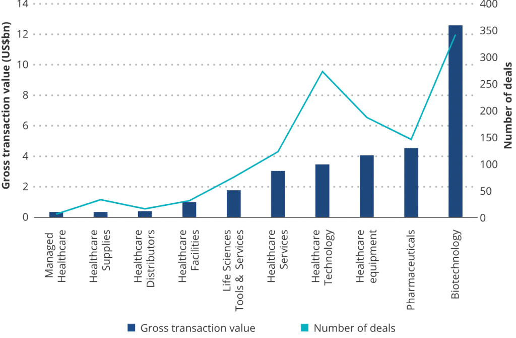 Investierte Summen in Risikokapital Biotech