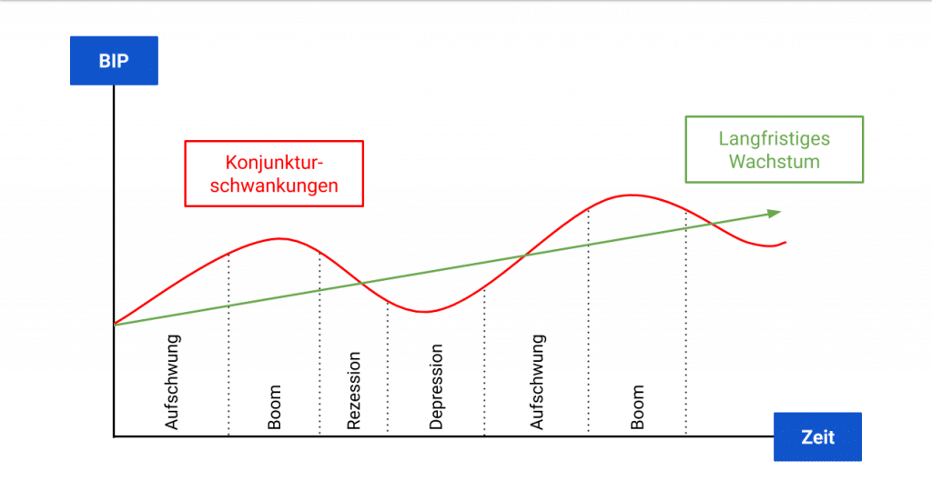 Welleförmiger Konjunkturzyklus