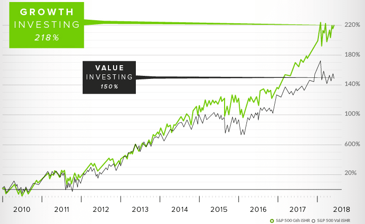 Rendite Chart Value vs Growth