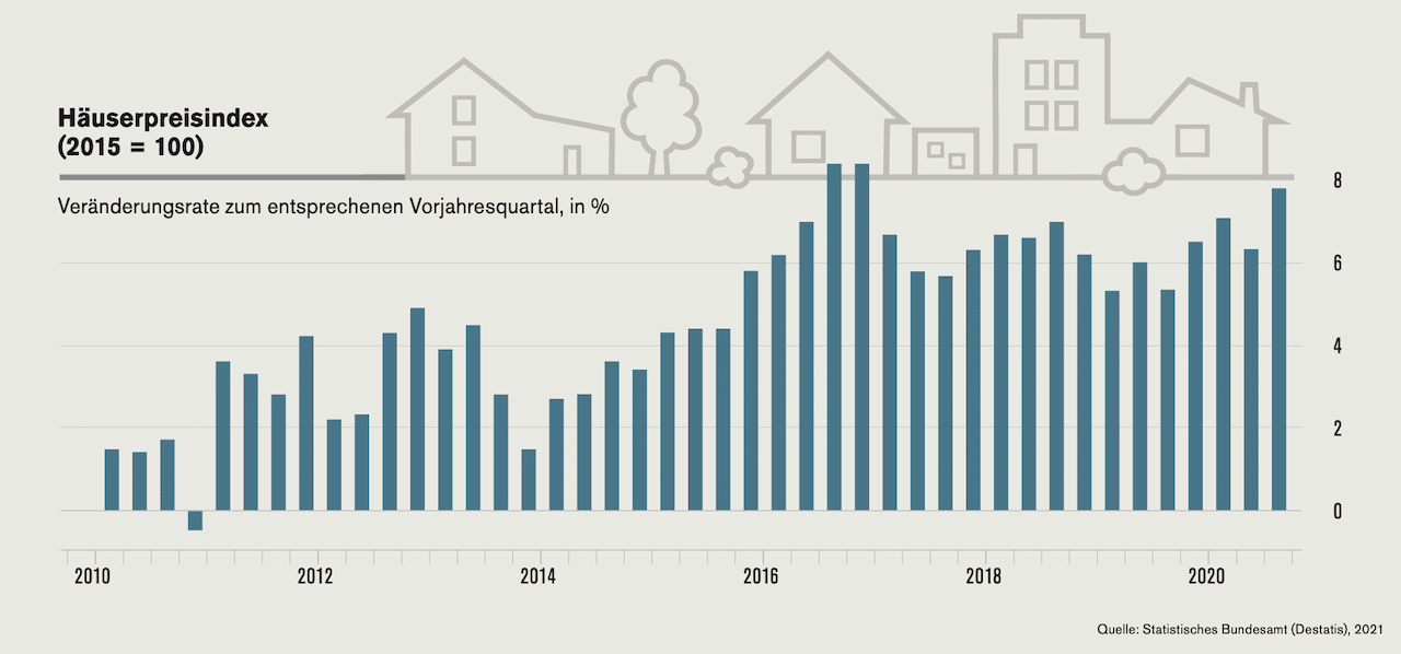 Hauspreisindex Deutschland