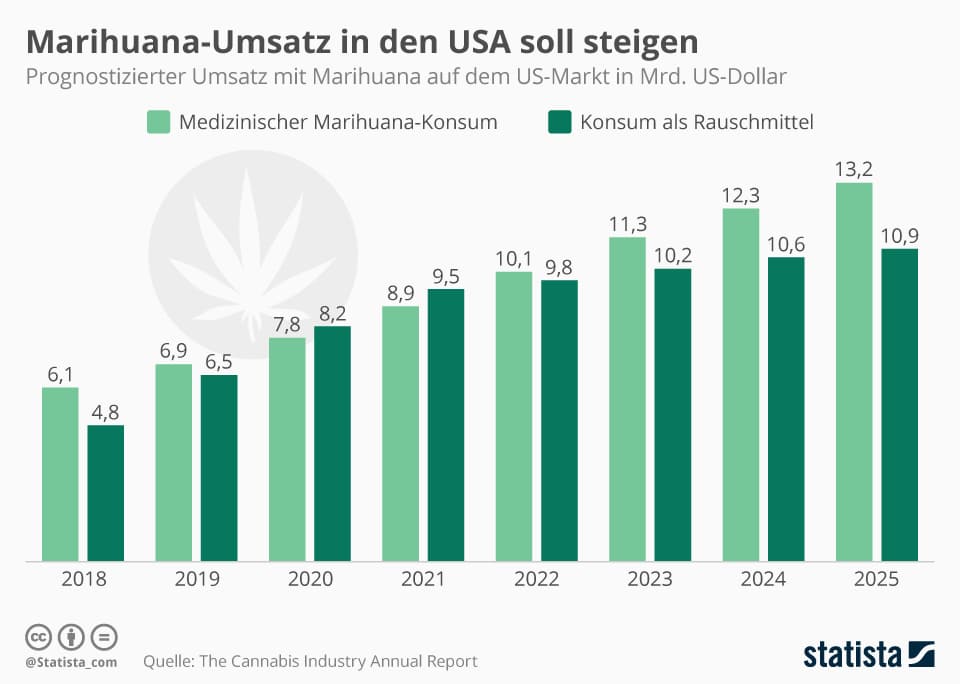 Cannabis Konsum USA