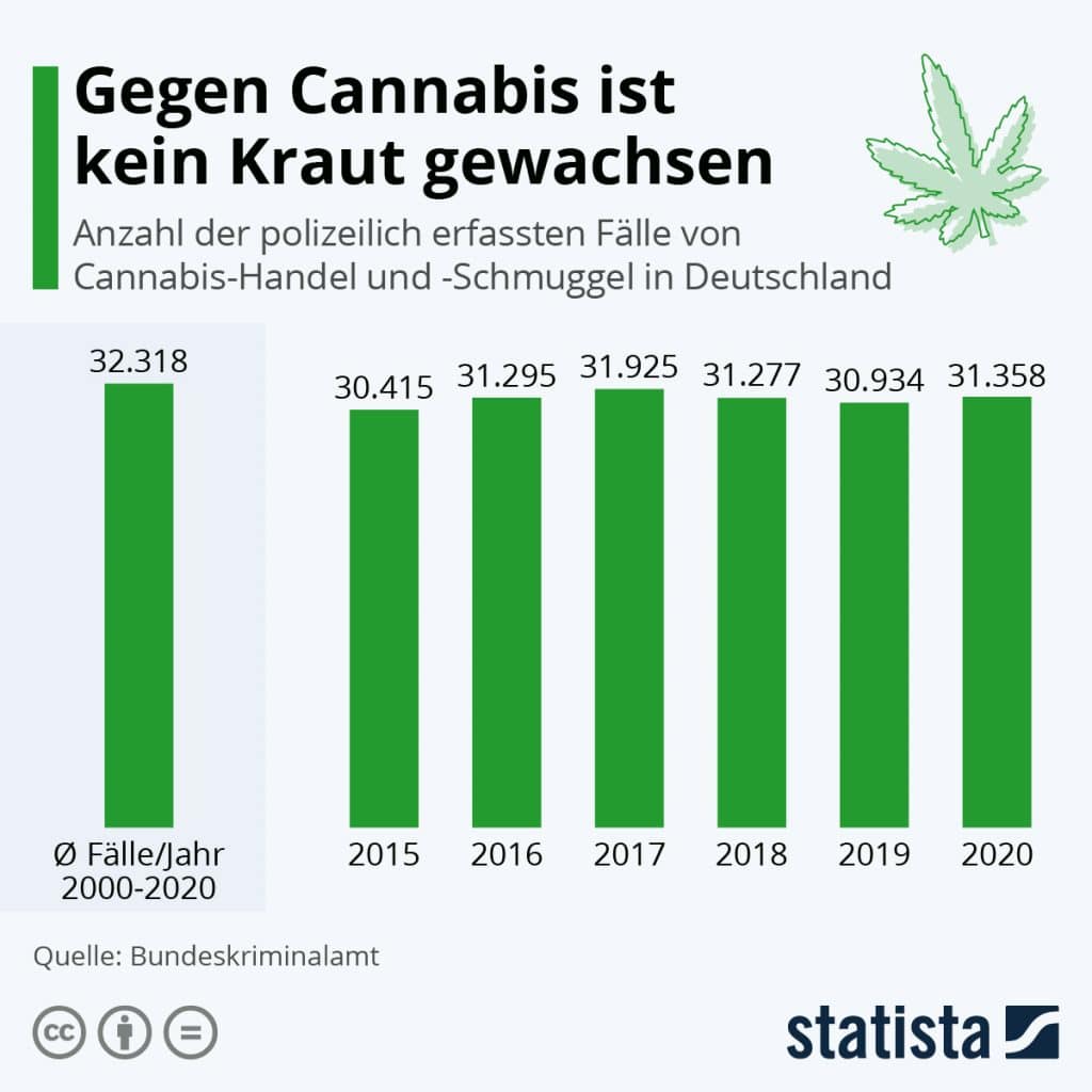 Strafverfolgung Cannabis