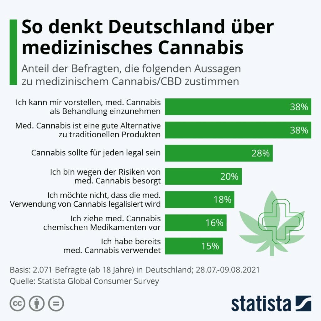 Umfrage Cannabis