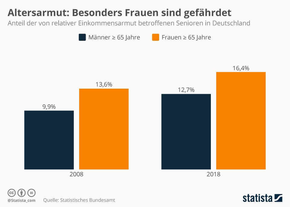 Zunehmende Altersarmut in Deutschland