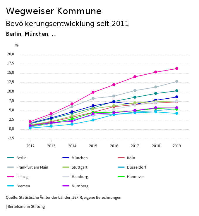 Bevölkerungsentwicklung seit 2011 in deutschen Großstädten - Köln an der Spitze