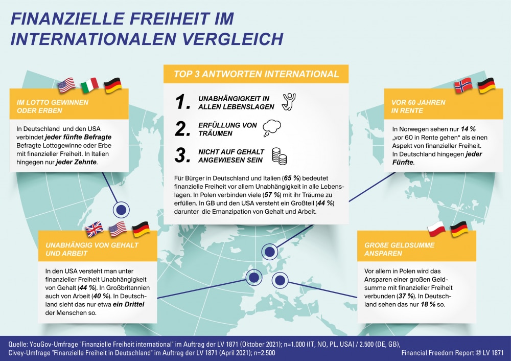 finanzielle freiheit - bedeutung