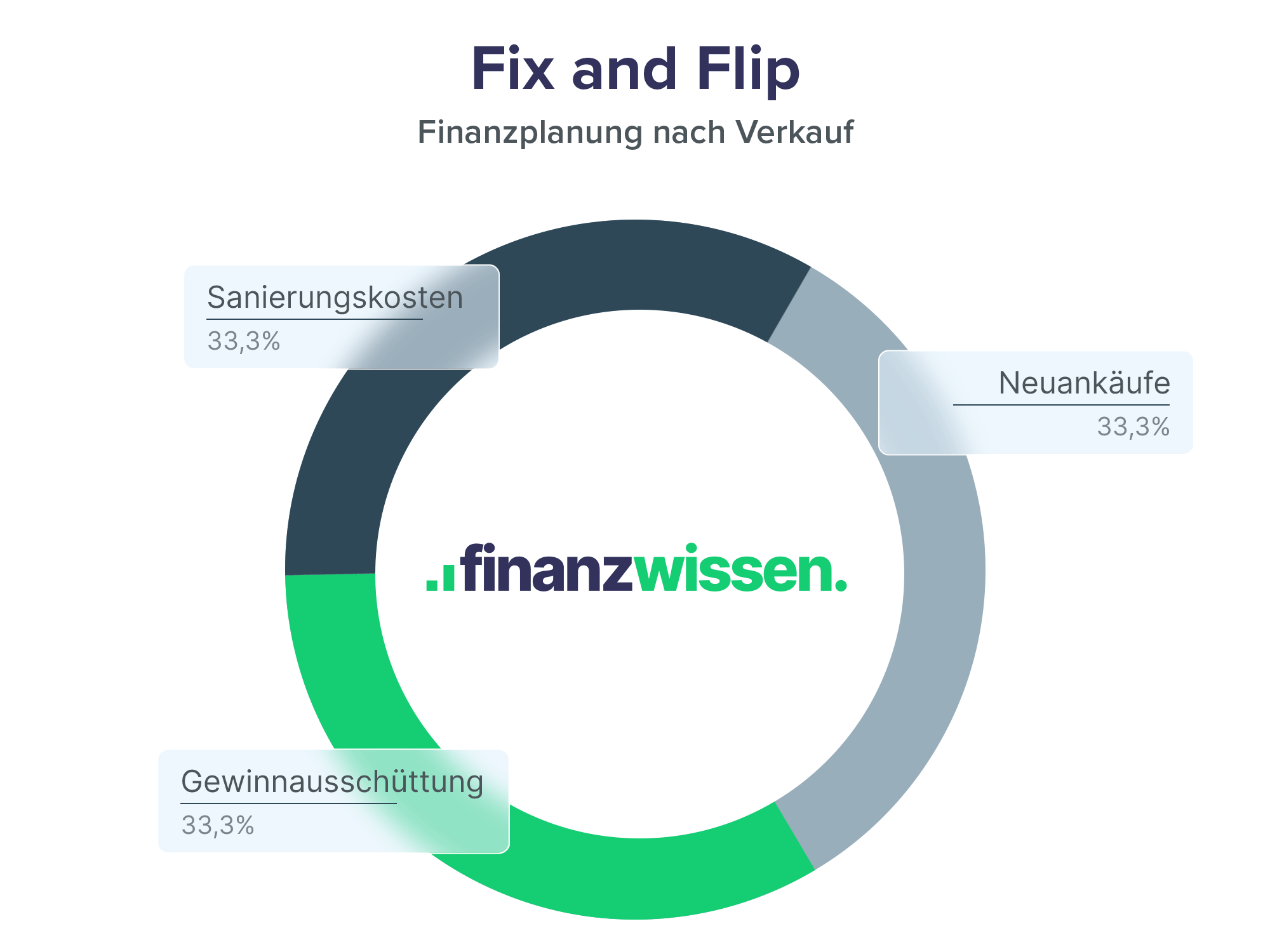 Mögliche Finanzplanung für die Fix and Flip Strategie für Immobilien