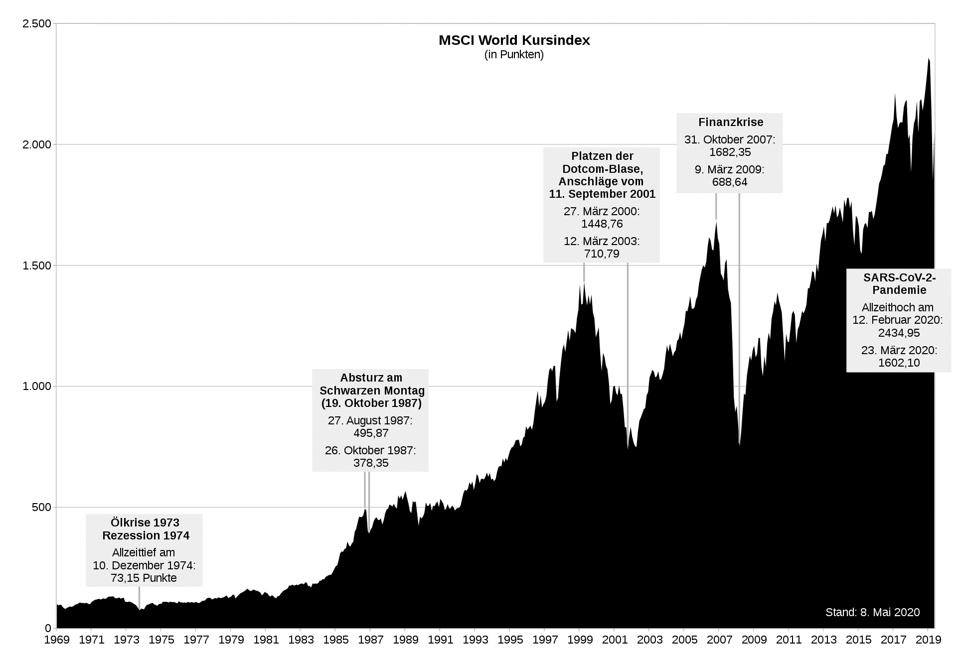 Performance MSCI World seit 1969