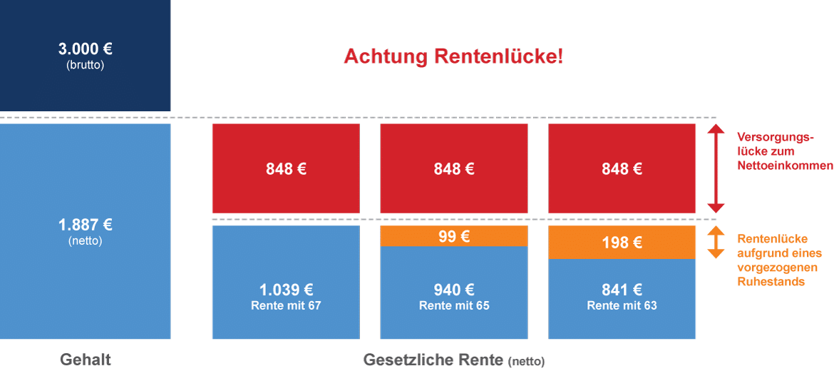 Diagramm Rentenlücke nach Eintrittsalter