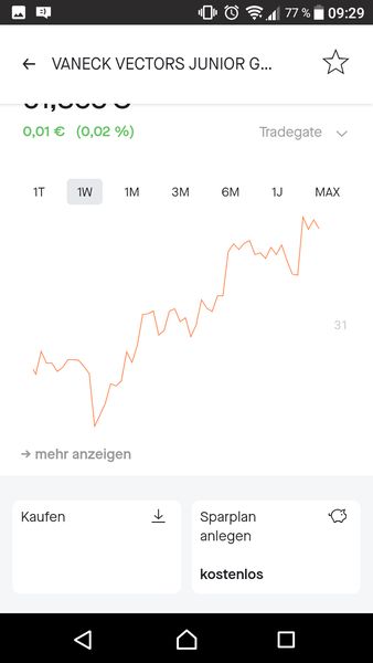 Vaneck ETF Kursverlauf auf Flatex