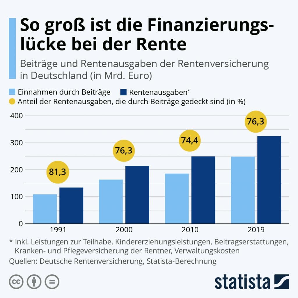 Finanzierungslücke Rente