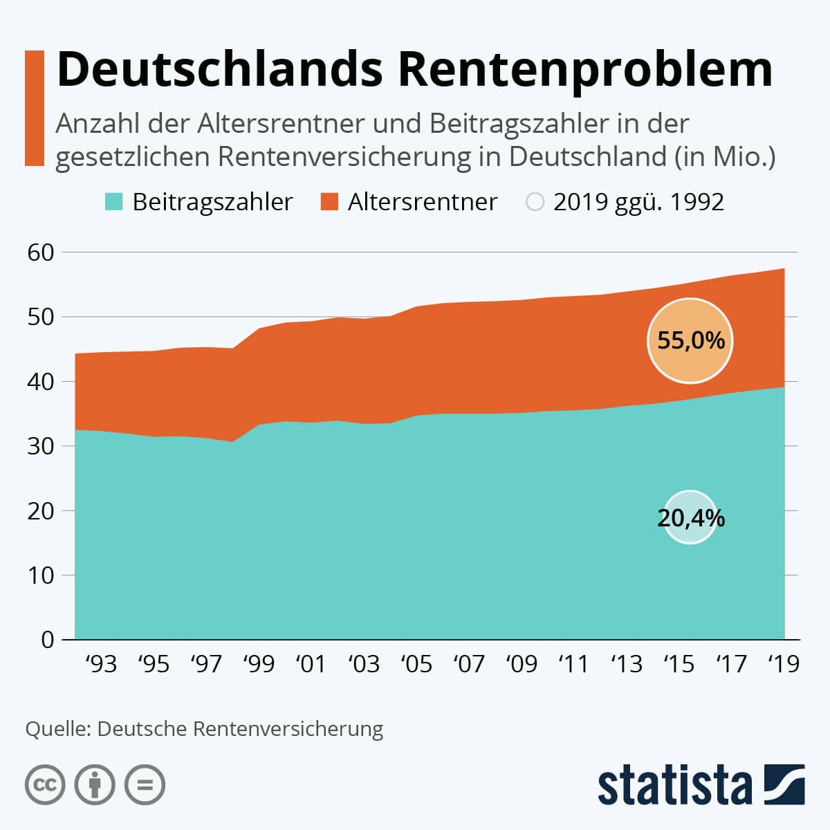 Deutschlands Rentenproblem