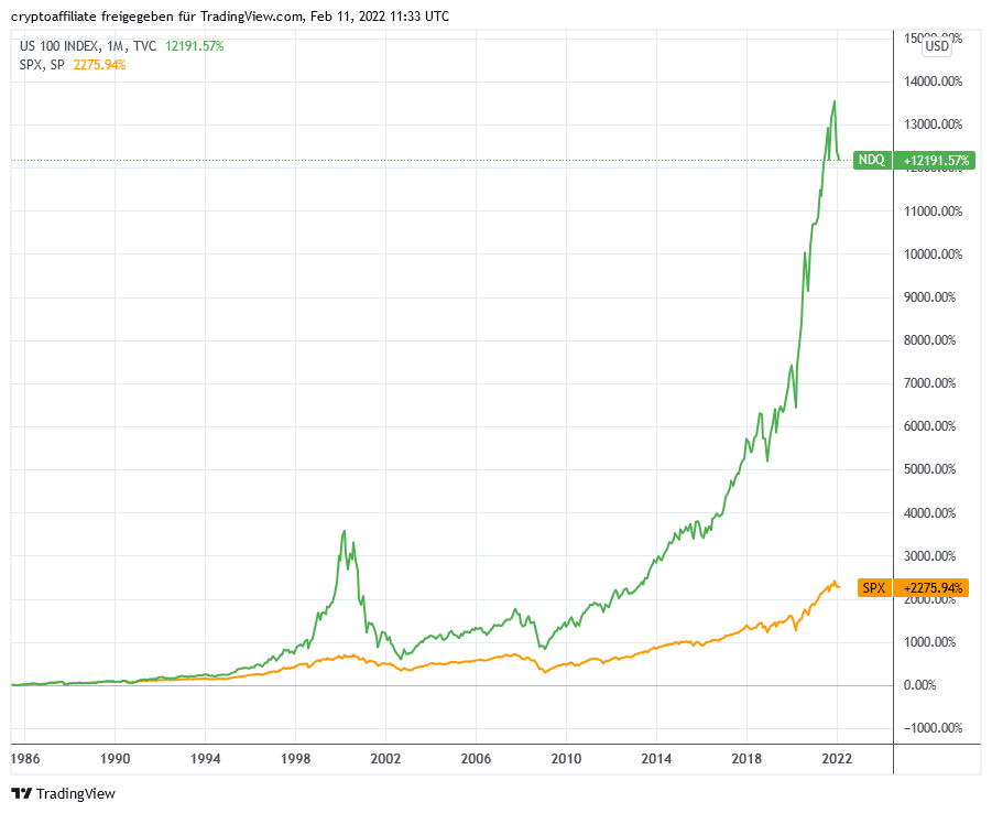 Der Nasdaq outperformte in der Vergangenheig den S&P500 signifikant.