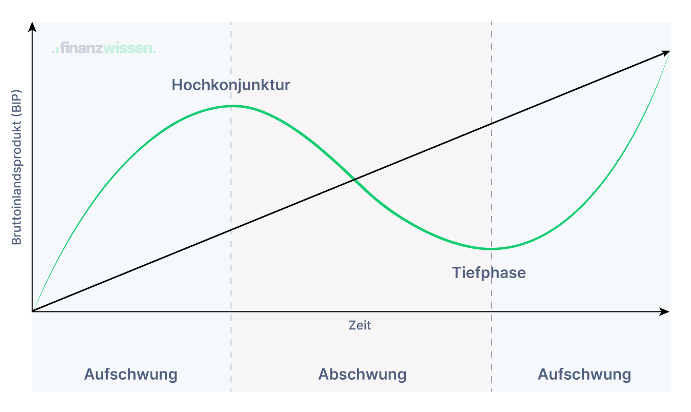 Im Konjunkturzyklus folg auf eine Phase des Aufschwungs ein Abschwung, auf welchen wieder ein Aufschwung folgt.