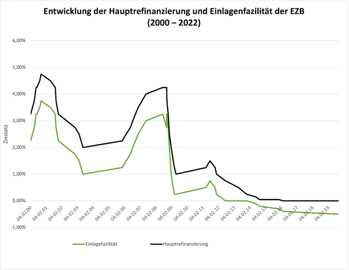 Leitzinsen sanken seit 2009 von 3%-4% auf unter 0% in 2020