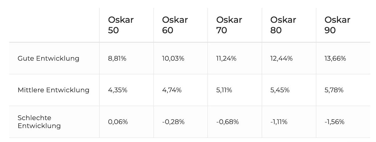 Risikoklassen bei OSKAR