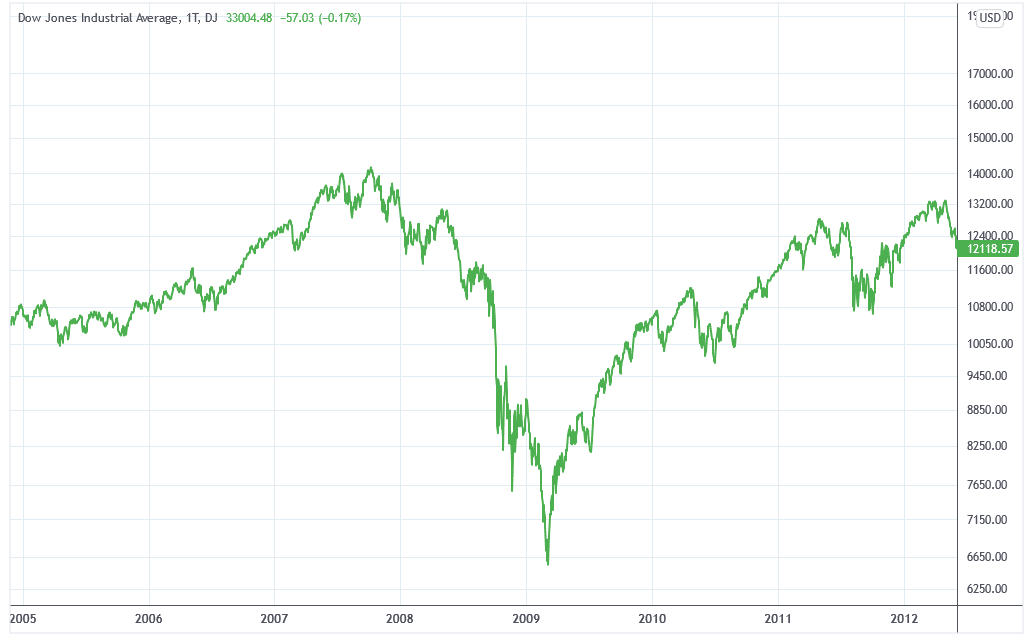 Chart des DowJones (DJI) rund um die Immobilienkrise 2008