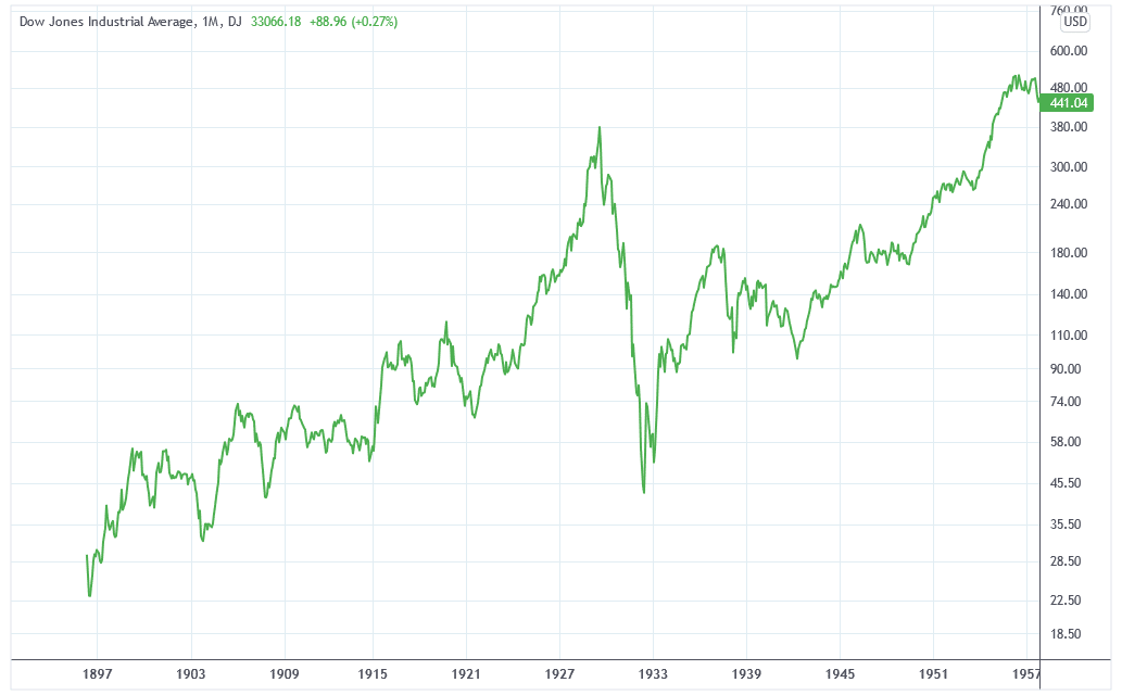 Chart des DowJones rund um den Börsencrash 1929