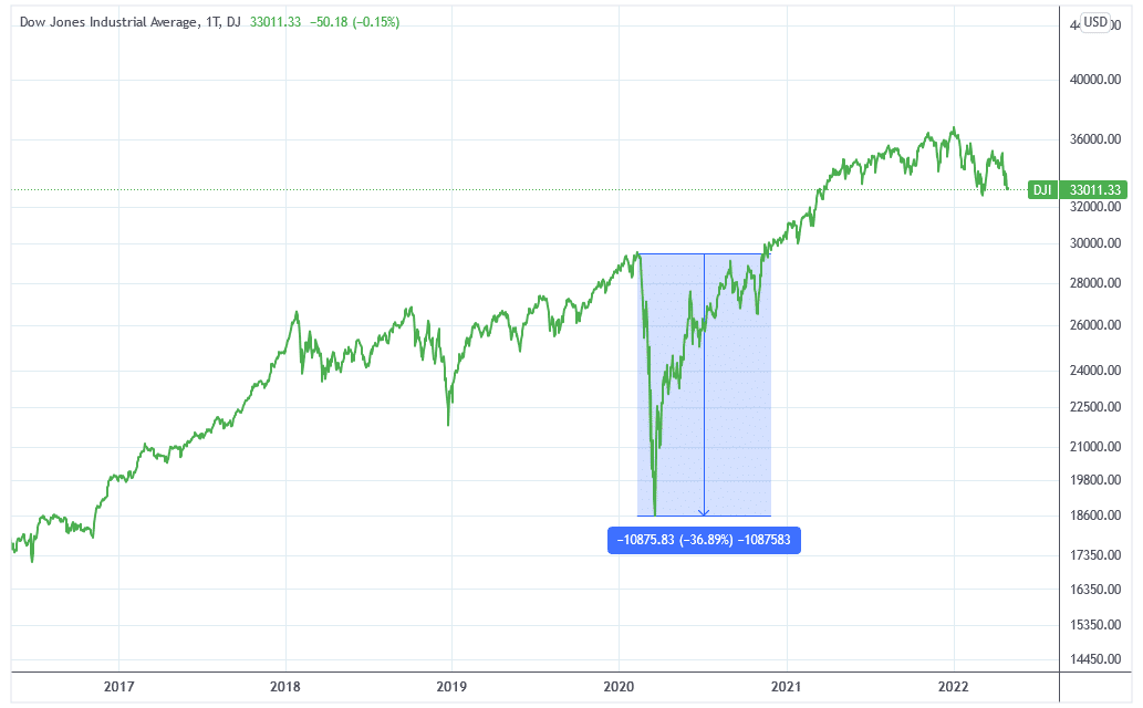 Chart des DowJones (DJI) rund um den Corona Börsencrash