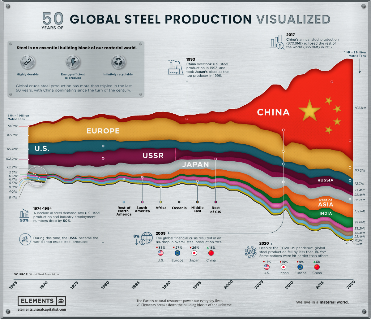 Globale Stahlproduktion der letzten 50 Jahre