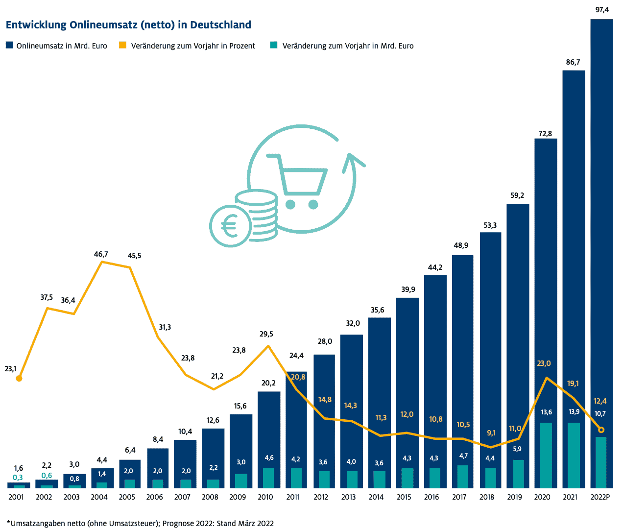 Lag der Umsatz im elektronischen Handel in Deutschland 2005 noch lediglich bei 6,4 Milliarden Euro, stieg er kontinuierlich bis 2017 auf 48,9 Milliarden Euro. Getrieben durch die Covid-19 Pandemie stieg der Umsatz in kürzester Zeit auf 86,7 Milliarden Euro. Für das Jahr 2022 prognostizierte der Handelsverband einen Umsatz von 97,4 Milliarden Euro und damit eine Verdopplung des Umsatzes in nur 5 Jahren.