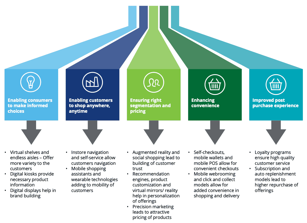 Kunden können langfristig Produkte besser vergleichen und so informierter Entscheidungen treffen. Sie können zu jedem Zeitpunkt und überall auf der Welt ein Produkt erwerben. Die Reduktion von Hürden beim Kauf eines Produktes wird nachhaltig reduziert, sodass z.B. die Bezahlung nur noch einen Klick erfordert. Hinzu kommen weitere Möglichkeiten für Unternehmen nach dem Kauf den Kunden langfristig effektiver betreuen und binden zu können.