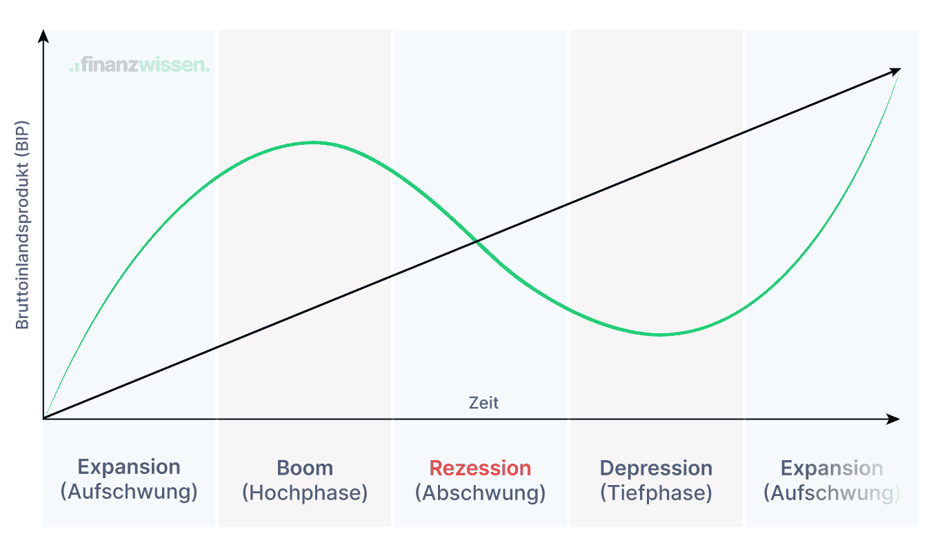 Rezession ist die Abschwungphase im Konjunkturzyklus