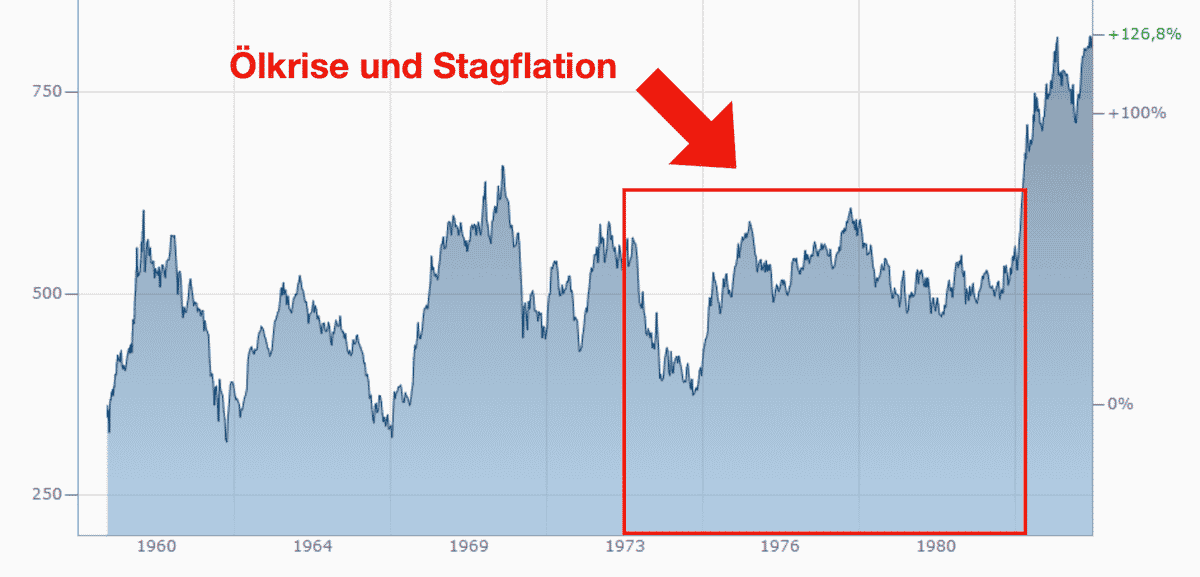 Dax Entwicklung während der Stagflation und Ölkrise