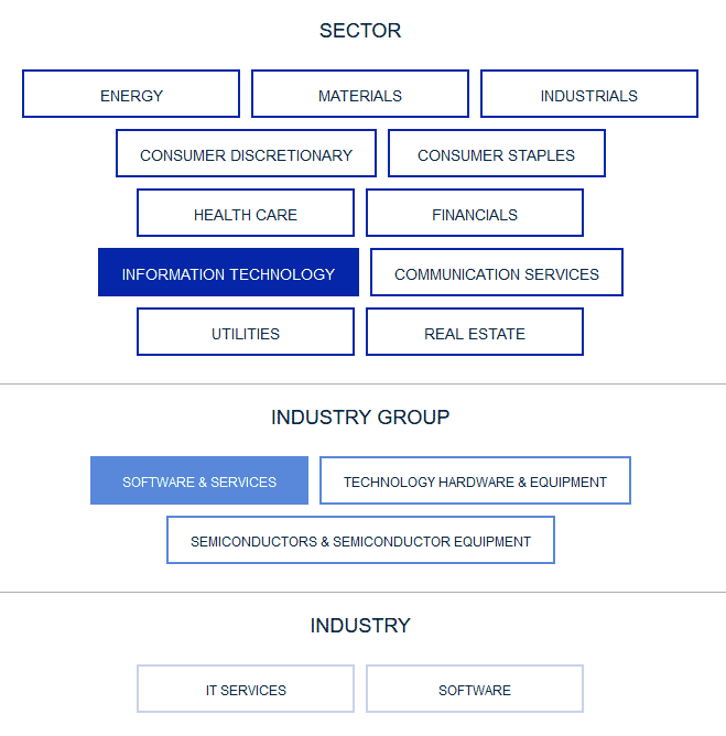 GICS Schema zur Aktien-Einordnung