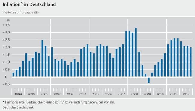 Inflation Deutschland 1999-2012