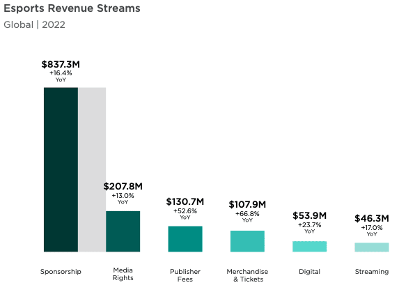 Die in der Grafik sichtbaren Umsatzzahlen des Jahres 2022 und die dazugehörige Wachstumsrate unterstreichen den Boom und den Aufschwung, den dieser Bereich gerade erlebt. Einen Ausblick auf das entfaltbare Potenzial gibt der Koreanische E-Sports Markt. Dort verdienen die Spieler der Spitzenteams bereits heute große Summen und werden von einem Millionenpublikum beobachtet und als Stars gefeiert. 