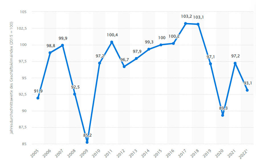 Geschäftsklimaindex