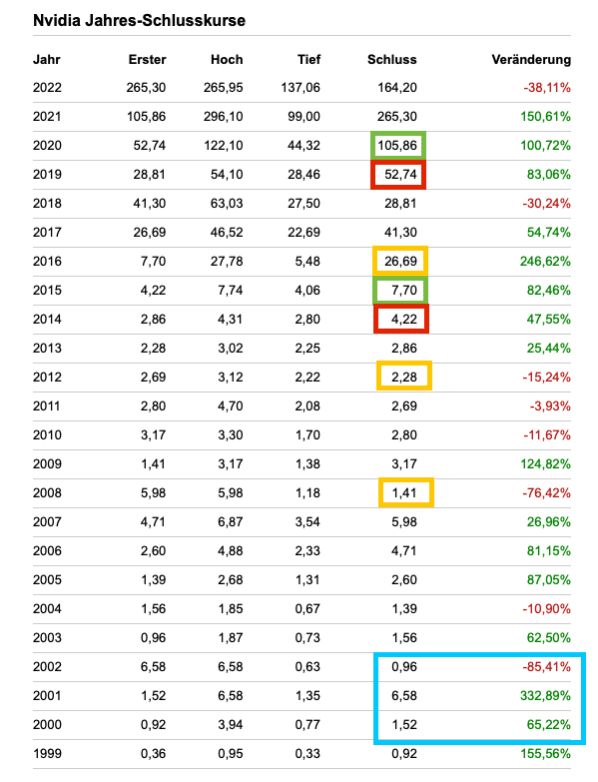 Um zu zeigen, wie volatil der Aktienmarkt sein kann und wie unvorhersehbar die Entwicklung einer Tenbagger Aktie sein kann veranschaulicht sehr gut der Kurs der NVIDIA Aktie von 1999 bis 2022. In diesem Fall hätten Investoren von 2008 bis 2016 (Orange Markierung) zweimal die Möglichkeit gehabt ein Investment zu tätigen und dieses in 6 oder 8 Jahren zu verzehnfachen. In nur 5 Jahren hätte man dieses im Zeitraum von 2014 bis 2019 (Rote Markierung) oder von 2015 bis 2020 (Grüne Markierung) ebenfalls schaffen können. Die Kurshistorie zeigt aber auch (Blaue Markierung) wie kurzlebig und nah schnelles Wachstum sowie starke Abstürze am Aktienmarkt beieinander liegen können. 