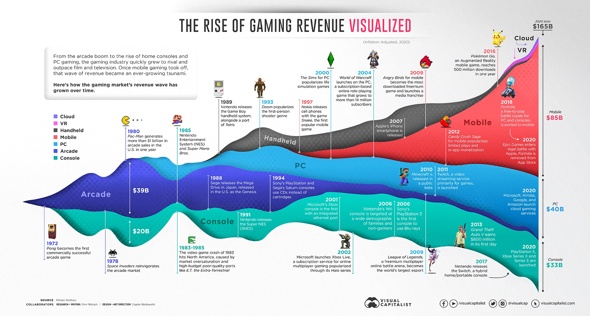 Seit den Anfängen des Gaming in den 70er Jahren verändert sich die Art und Weise des Konsums Videospielen stetig weiter, getrieben durch die Digitalisierung und die daraus resultierenden Möglichkeiten. Flimmerten die Spiele früher noch überwiegend über Konsolen oder Computer Bildschirme, so rücken heute Mobilgeräte und Handheld-Devices immer weiter in den Fokus der Kunden.