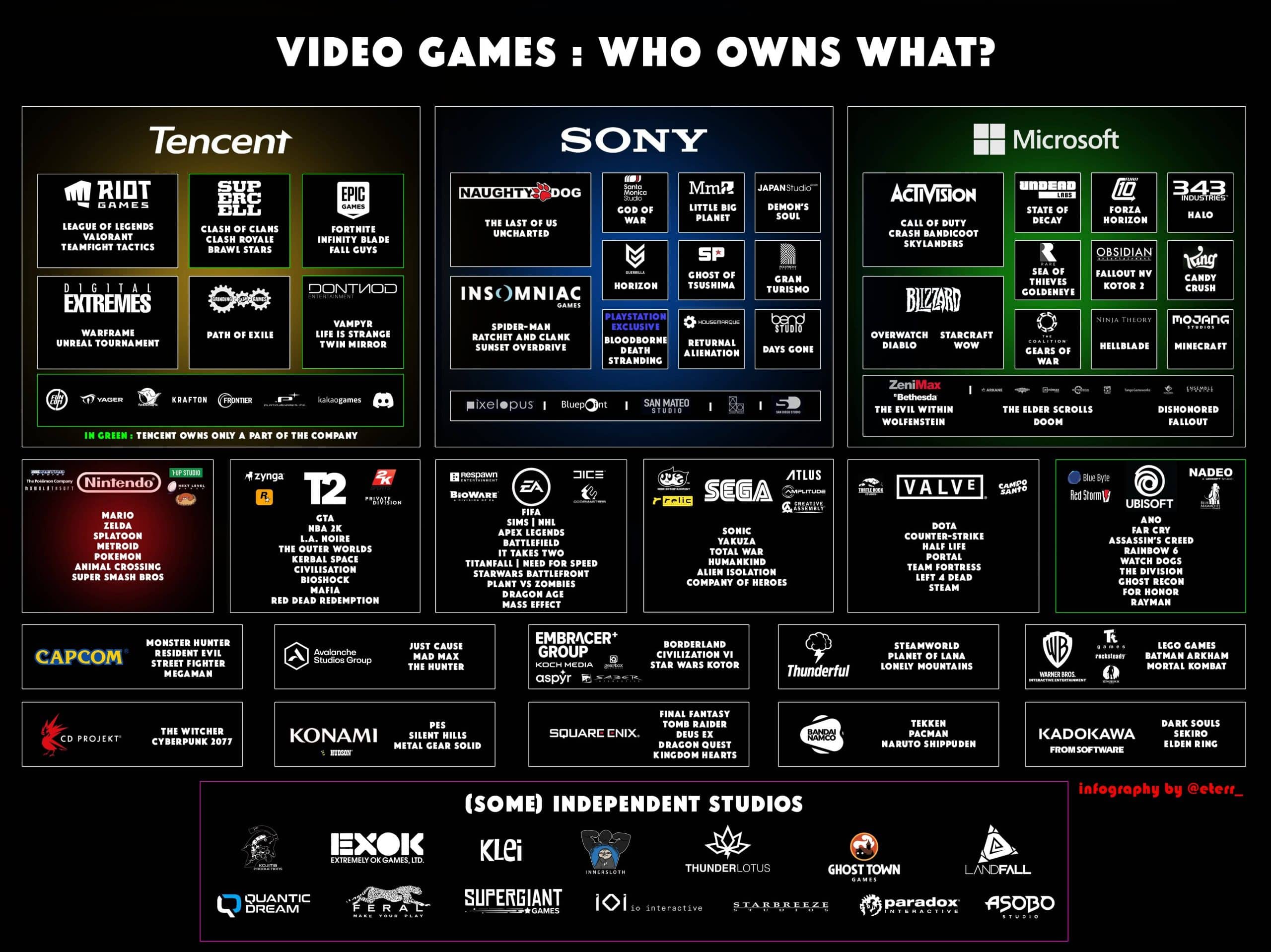 Ein Blick auf die obenstehende Abbildung zeigt, wie sich die Gaming Branche aktuell, im Hinblick auf die Verteilung der Entwicklerstudios bzw. der großen Spieletitel, zusammensetzt. Tencent, Sony und Microsoft halten dabei große Anteile, da diese eine Vielzahl von großen Studios besitzen. Des Weiteren gibt es diverse freie Studios, die an der Börse notiert sind.