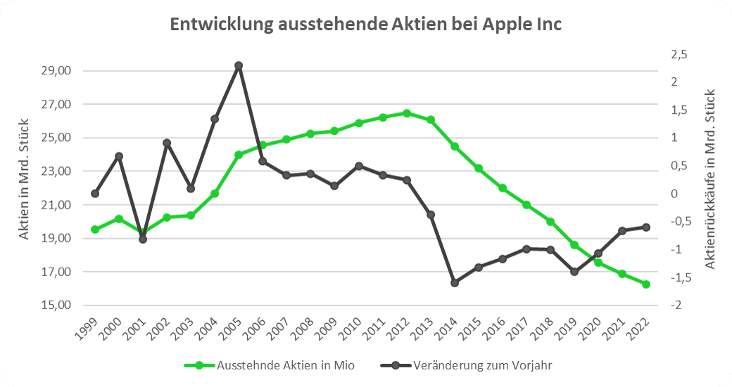 Entwicklung ausstehender Apple Aktien