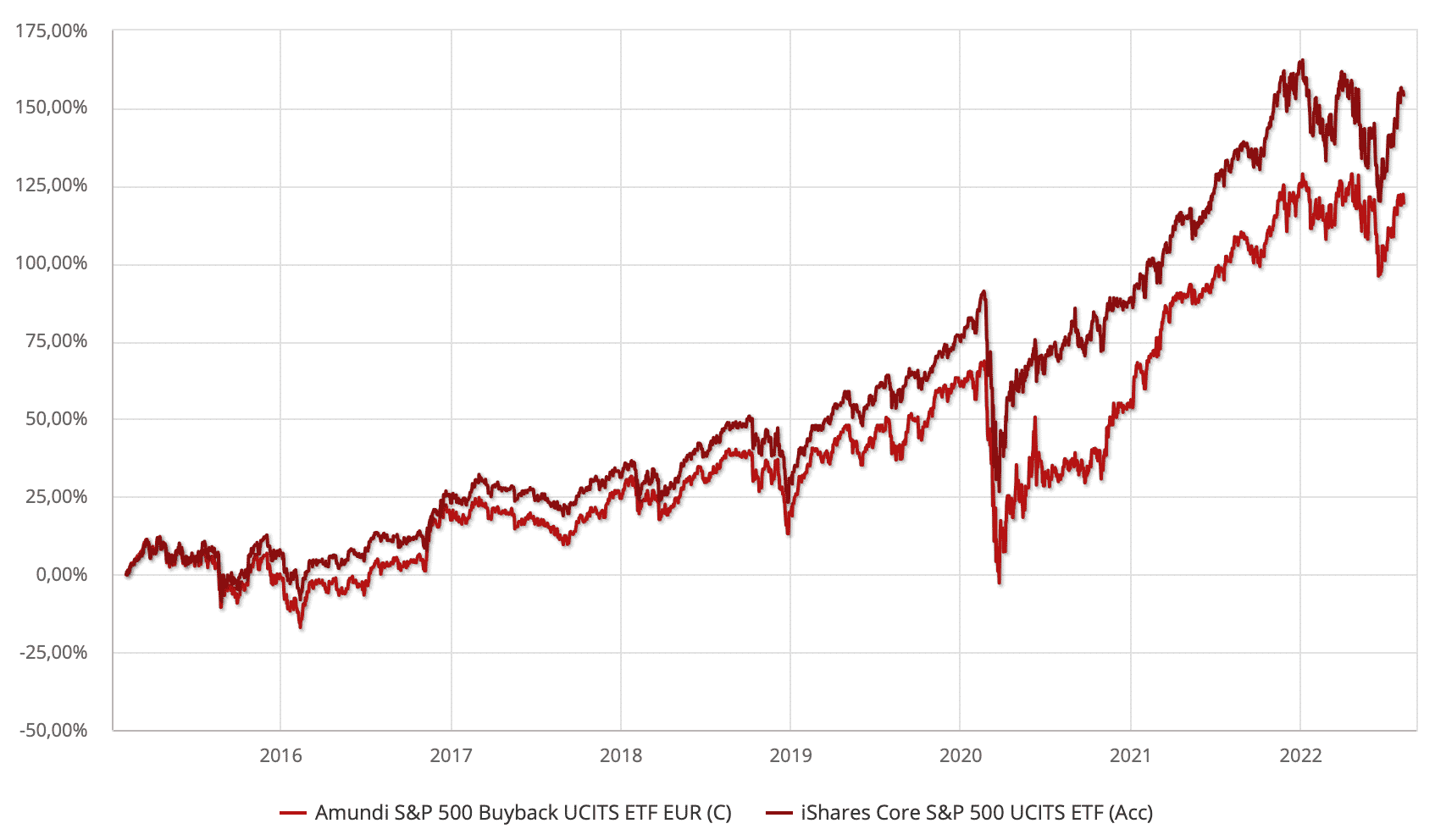 S&P 500 vs S&P 500 Buyback