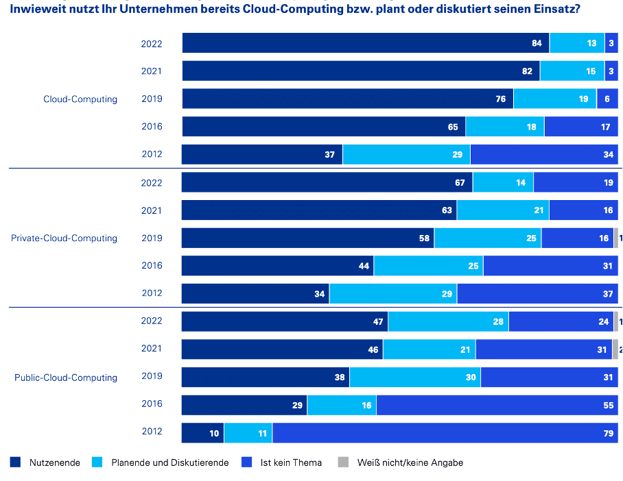 Der Cloud Monitor 2022 von KPMG zeigt ein klares Bild hinsichtlich der Transformation zum Cloud basierten Arbeiten in Deutschland. 84% der Unternehmen mit 20 oder mehr Mitarbeitern nutzen aktuell Cloud-Lösungen. Dabei fällt allerdings auf, dass viele noch auf ihre vorhandene „On-Pemise“-Infrastruktur zurückgreifen.