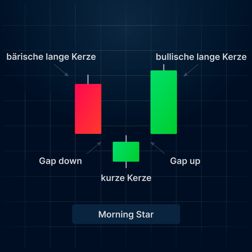 wie-traded-man-die-morning-doji-star-candlestick-pattern