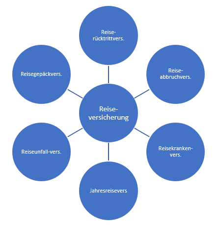 Visualisierung der 6 Elemente einer Reiseversicherung