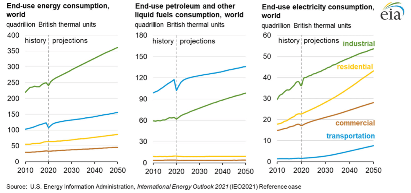 Weltweit steigt Jahr für Jahr der Bedarf an Energie, getrieben durch die Nachfrage, die wir durch unseren Wunsch nach einem modernen Lebensstil antreiben. Prognosen der EIA (U.S. Energy Information Administration) aus dem Jahr 2021 sagen einen anhaltend stark bleibenden Anstieg des weltweiten Energiebedarfs in allen Sektoren bis 2050 voraus. Trotz steigender Effizienz bei der Nutzung der produzierten Energie.