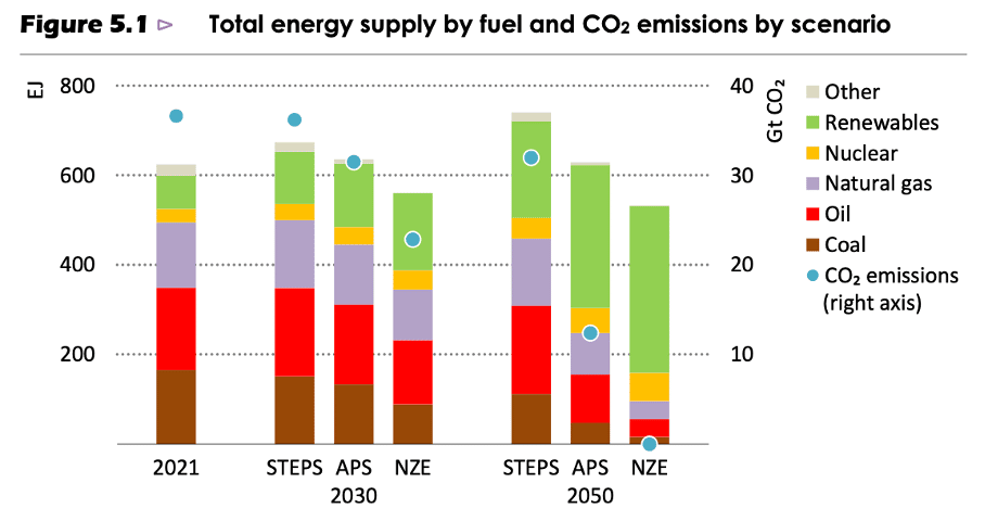 Im Jahr 2022 präsentierte die international Energie-Agentur (IEA) drei (Strommix) Szenarien und deren Konsequenzen für die weltweite Energieversorgung sowie die damit verbundenen CO2 Emissionen.