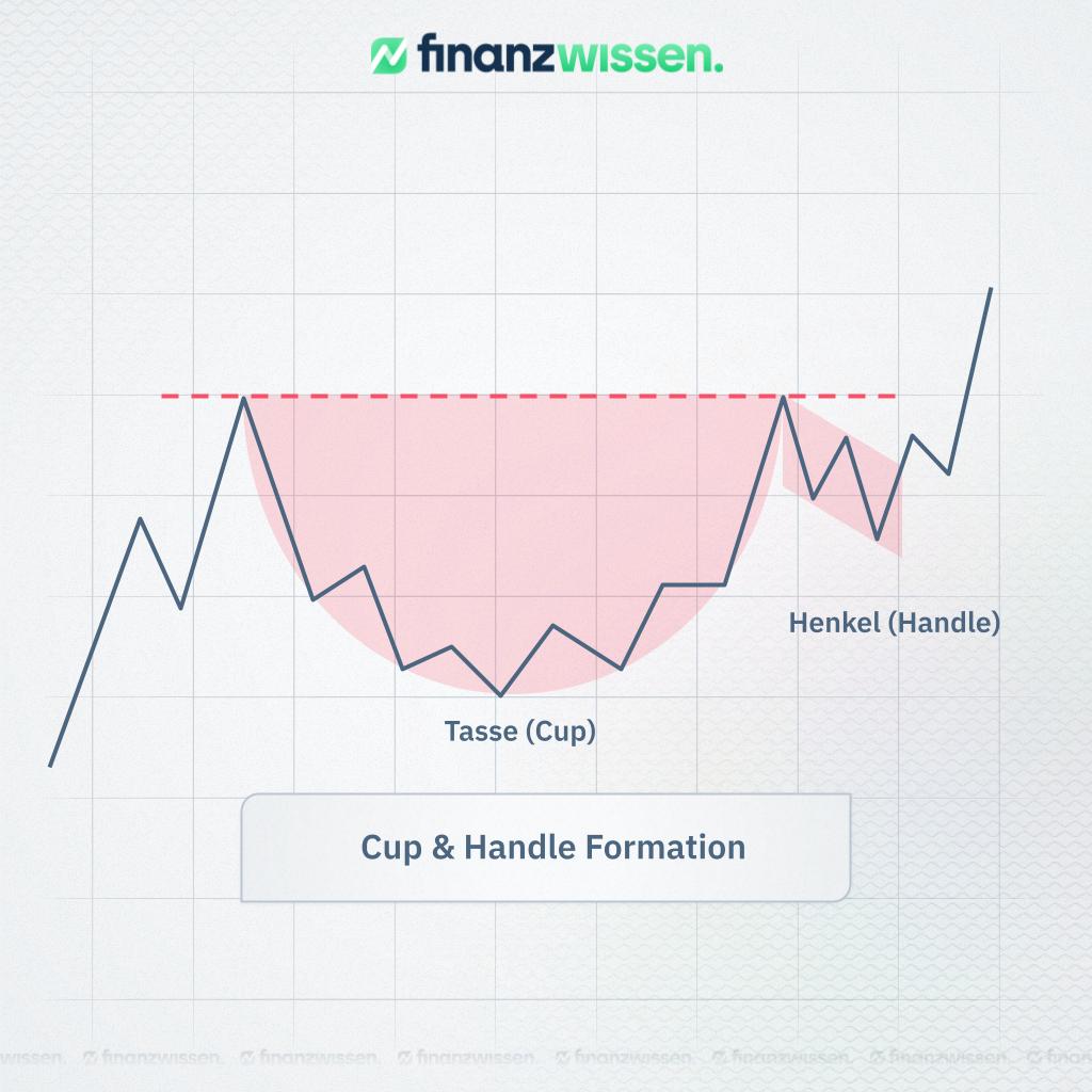 Einfache Tassenformation dargestellt in einem Linien-Chart.