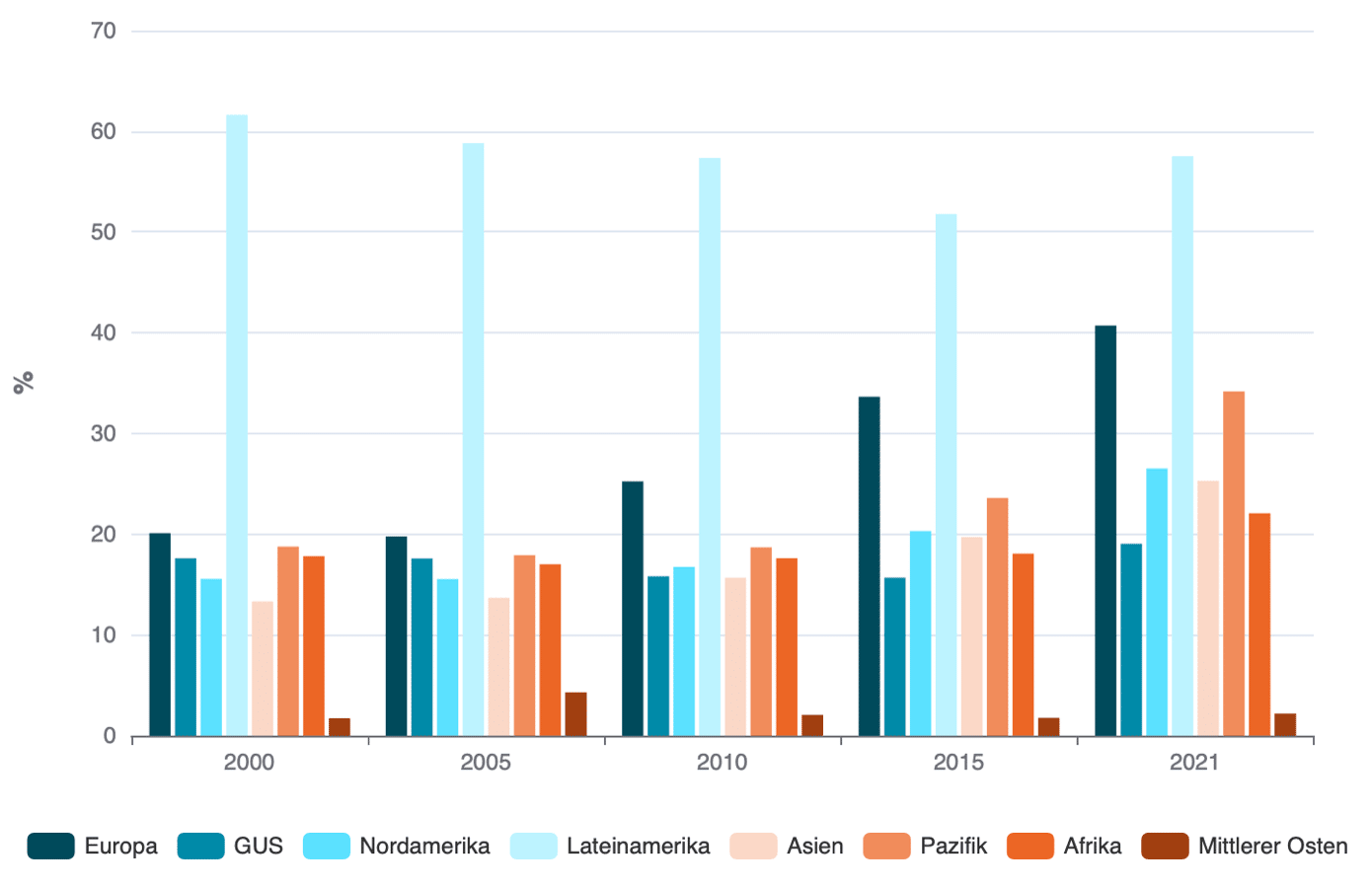 Im Jahr 2021 betrug der Anteil erneuerbarer Energien am globalen Strommix ca. 28,1%. Vor allem Europa, aber auch die Pazifik-Region stechen dabei heraus. Im Gegensatz dazu präsentiert sich Lateinamerika seit vielen Jahren als Spitzenreiter bei der Einspeisung von erneuerbaren Energien. 