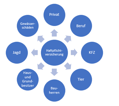 Übersicht der 8 Arten von Haftpflichtversicherungen